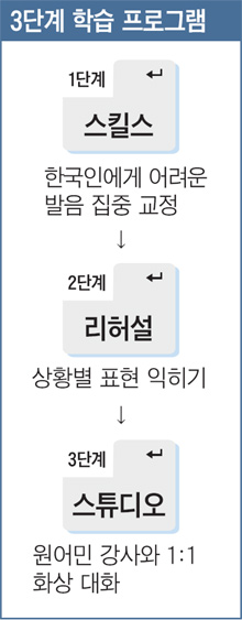 속에서 맴돌던 영어가 술술··· 회화, 두렵지 않다