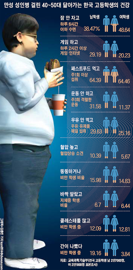 뚱뚱한 남자 고등학생 5명 중 1명, 肝에 문제