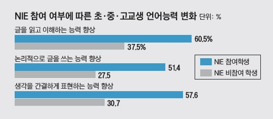 [NIE 신문활용교육] 전국 고교생 NIE 경험자 중 61% 