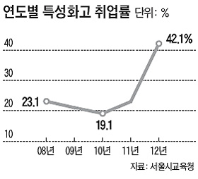 대기업·금융권 '고졸 채용' 효과 톡톡… 특성화高 졸업생 절반이 취업