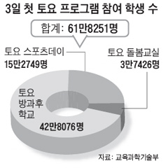 전면 주5일 수업 첫 '놀토'… PC방으로 새는 아이들