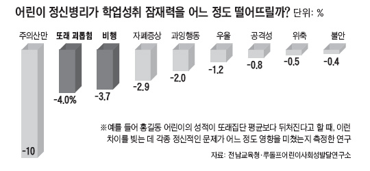 왕따 시키는 아이, 당하는 아이보다 성적 낮다