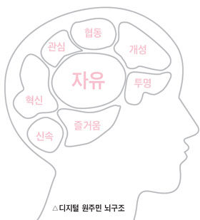 [세계 뇌 주간 특집] '디지털 원주민' 청소년 뇌 들여다보니