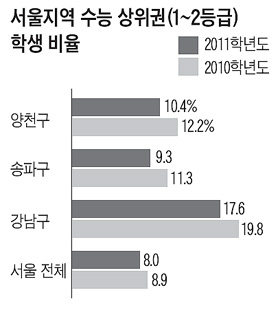 강남 3구·양천 등 서울지역, 수능 상위권(1~2등급) 줄어