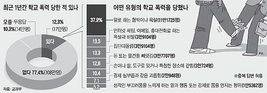 맞고 밟히는 초등학생… 