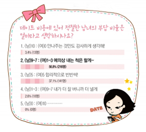 
	���� 56.8% "����Ʈ ���? ���ǻ� ���� ô��"
