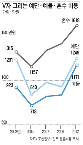 예단사랑 이미지