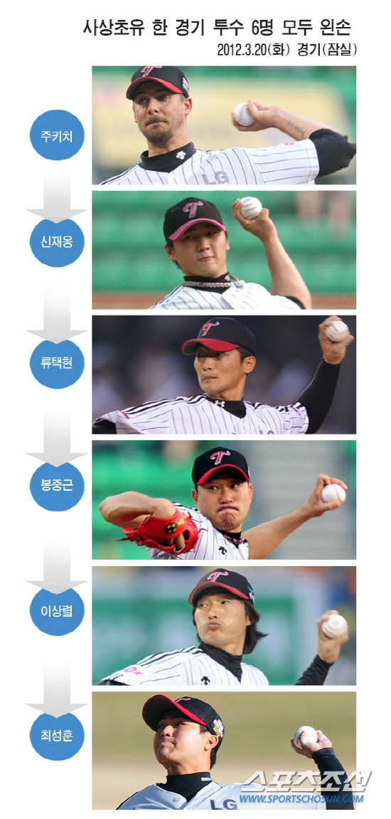 
	�Ѱ�� 6���� ������ ��� �޼����θ� �����ƴ�. LG�� 20�� �λ���� ��� �ù���⿡�� �̰��� ���迡 �����ߴ�. �ǵ��� �ٰ� �ִ� �׽�Ʈ����.    �׷���=�躯ȣ ���� bhkim@sportschosun.com


