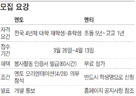 꿈·진로·진학·학습법··· 드림멘토링 3기 시작합니다