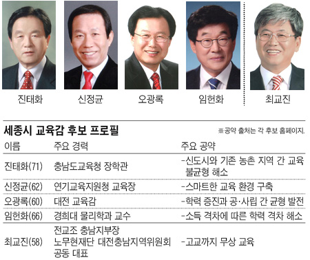 세종시 교육감 선거도… 보수 난립, 진보 단일화