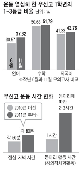 앉아만 있던 아이들, 나가서 뛰게 했더니 성적 오르더라
