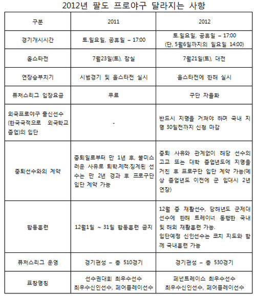 
	2012 ���ξ߱� MVP, ���Ը��� �� ��ǥ
