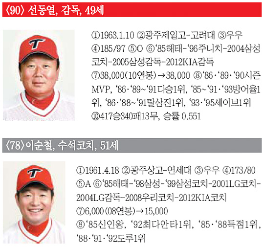 
	[KIA] �¾� ǰ�� ȣ���� ����, ������ ������ ���� ��� �޲۴�
