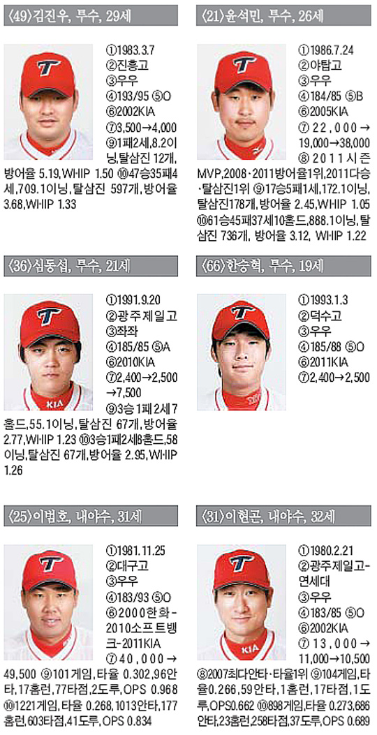 
	[KIA] �¾� ǰ�� ȣ���� ����, ������ ������ ���� ��� �޲۴�
