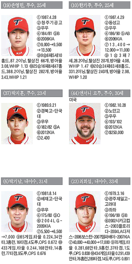 
	[KIA] �¾� ǰ�� ȣ���� ����, ������ ������ ���� ��� �޲۴�
