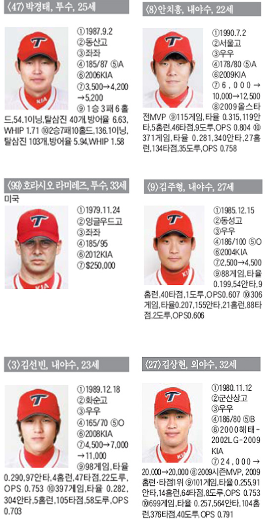 
	[KIA] �¾� ǰ�� ȣ���� ����, ������ ������ ���� ��� �޲۴�
