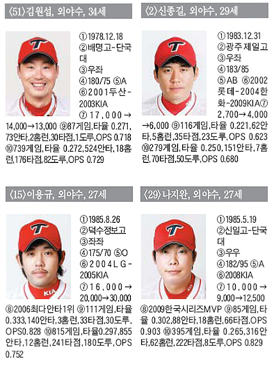 
	[KIA] �¾� ǰ�� ȣ���� ����, ������ ������ ���� ��� �޲۴�
