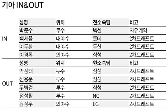 
	[KIA] �¾� ǰ�� ȣ���� ����, ������ ������ ���� ��� �޲۴�
