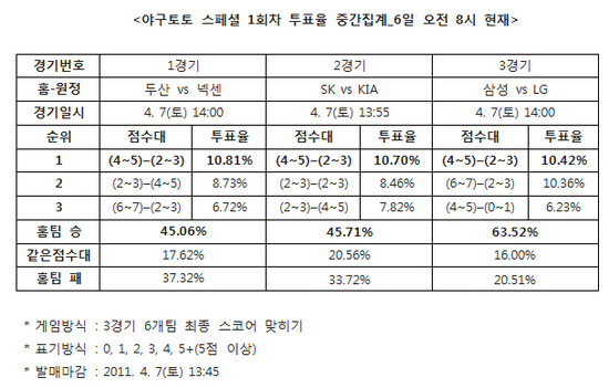 
	[���� ������]�߱��� 63%, "�Ｚ, LG�� �¸� ����"
