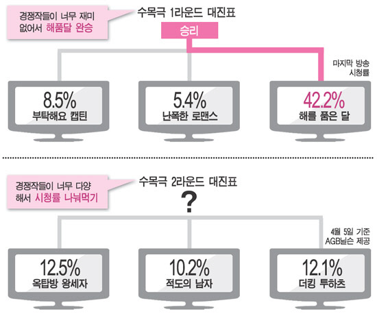 
	�׷���: �躯ȣ���� bhkim@sportschosun.com


