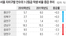 지자체·학교 노력으로 '학습 분위기 UP!' 
