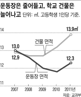 학생 체력 떨어지는데… 운동장 없는 학교 점점 늘어