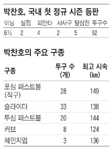 
	'����' 39�� ����ȣ ���� ���� ������ �¸��� 3ȸ �� 3���� 3Ÿ�� ���
