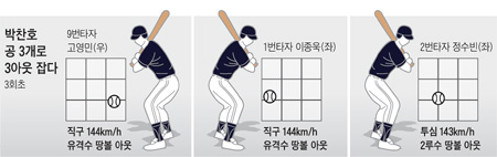 
	'����' 39�� ����ȣ ���� ���� ������ �¸��� 3ȸ �� 3���� 3Ÿ�� ���
