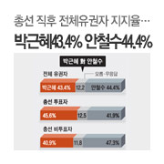 �Ѽ� ���� ��ü������ �������� �ڱ���43.4% ��ö��44.4%