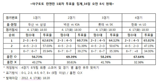 
	[���� ������]�߱��� 69% "�ؼ�-KIA������ Ȩ�� ����"
