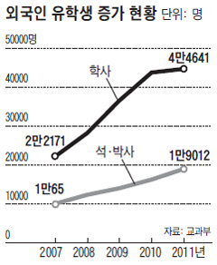 한국 대기업 위상 높아지자… 외국인들 