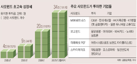 http://biz.chosun.com/site/data/html_dir/2012/04/17/2012041702679.html 몸집 커진 사모펀드…