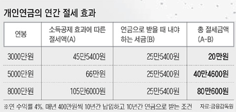 
	���ο���, ���� ��ǰ������ ���� Ż�� �ҵ漼 ����
