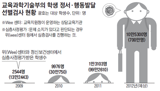 초·중·고 700만명 모두 정신건강 검사한다
