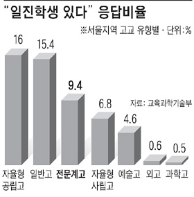 취업률 높은 전문계高(옛 공고·상고)… 일반高보다 학교폭력 적어