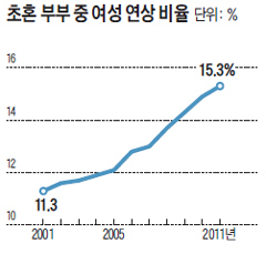 
	�۳� ��ȥ�� ��ȥ 100�� �� 15���� ������ ����
