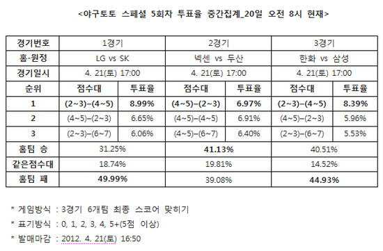 
	[���� ������]�߱��� 49%, "SK, LG�� �¸� ����"
