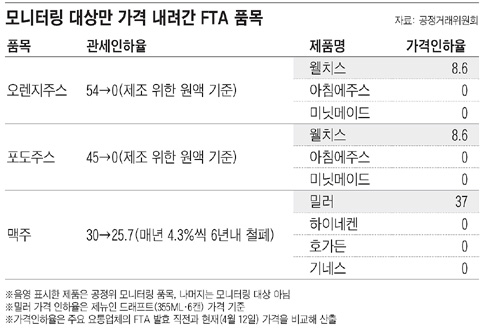 
	�Ϻ� FTA ǰ��, ���� ���� ��� �� ����
