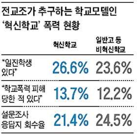 전교조가 주도하는 '혁신학교'… "일진 있다" 응답비율 더 높아