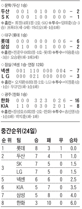 
	�Ե�, ö�� ������ ����ȯ�� �վ���
