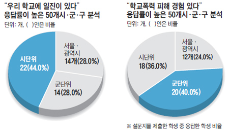 [학교 폭력, 이젠 그만] "학교폭력 경험" 중소 시·군이 대도시의 3배
