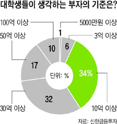 
	M 300���� ����_���л� 34% "������ ������ �����ڻ� 10�� �̻�"
