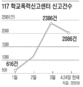 [학교 폭력, 이젠 그만] 학교폭력 신고전화 ☎117 신고 줄이어
