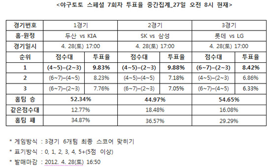 
	[���� ������]�߱��� 54% "�Ե�, LG�� �¸� ����"
