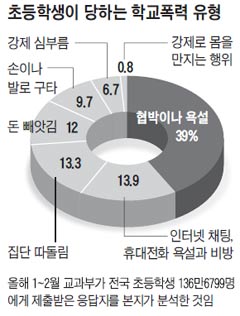 [학교 폭력, 이젠 그만] 자살 충동 느끼게 하는 언어폭력