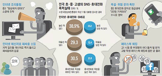 [학교 폭력, 이젠 그만] 학교폭력 새 흉기 'SNS(소셜네트워크서비스)'… 아이들 24시간 괴롭혀
