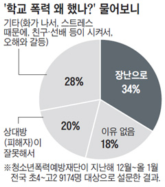 [학교 폭력, 이젠 그만] 학교폭력 절반 이상이 "장난으로" "이유 없이"