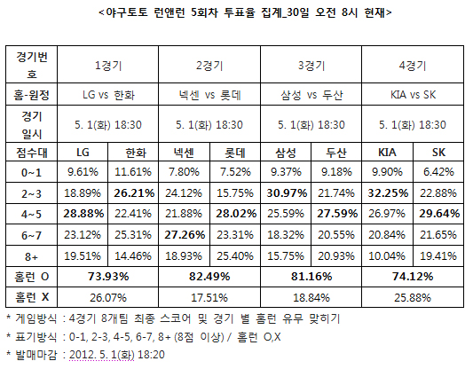 
	[���� ������]�߱��� 82%, "�ؼ�-�Ե������� Ȩ�� ����"
