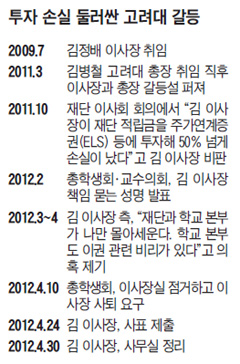 
	����(��� ������) �սǷ� ���� �̻��� ���� ������ ����
