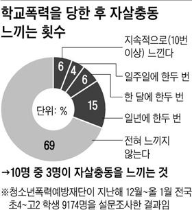 [학교 폭력, 이젠 그만] 왕따 겪은 청소년 뇌 구조 보면 남들 눈치보는 영역 크게 활성